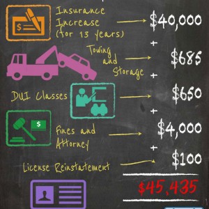 Committing a DUI in California could cost you over $45,000 in insurance, fines, attorney, towing and storage, and license reinstatement costs.