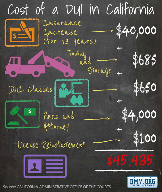 The Real Cost of a DUI in California Articles