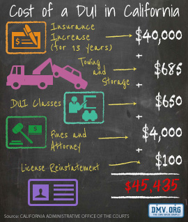 The cost of a DUI in California